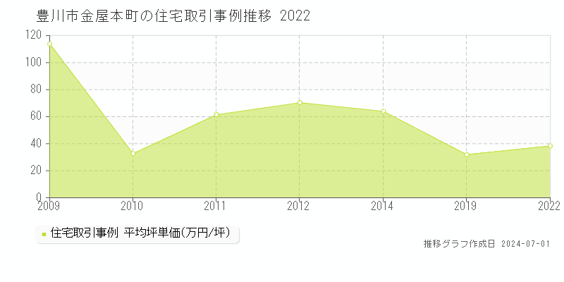 豊川市金屋本町の住宅取引事例推移グラフ 