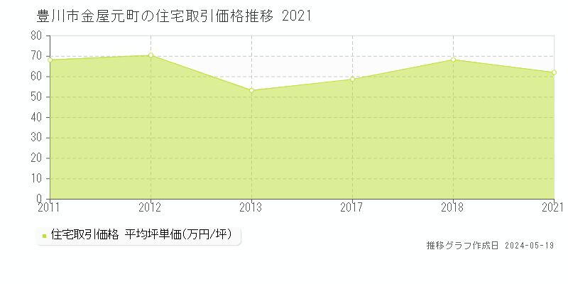豊川市金屋元町の住宅価格推移グラフ 