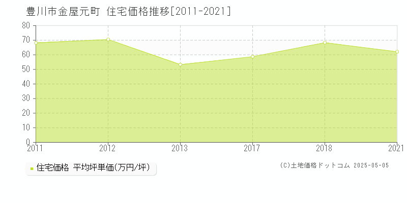 金屋元町(豊川市)の住宅価格推移グラフ(坪単価)[2011-2021年]