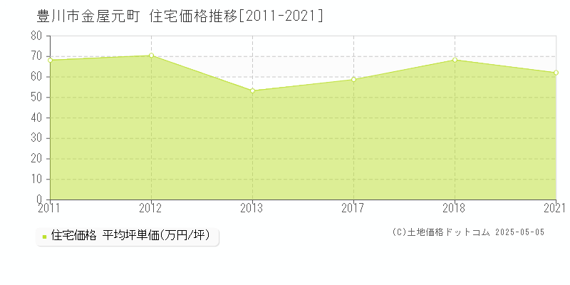 豊川市金屋元町の住宅価格推移グラフ 