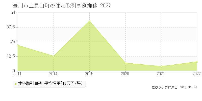 豊川市上長山町の住宅取引事例推移グラフ 