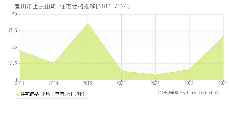 上長山町(豊川市)の住宅価格推移グラフ(坪単価)[2011-2024年]