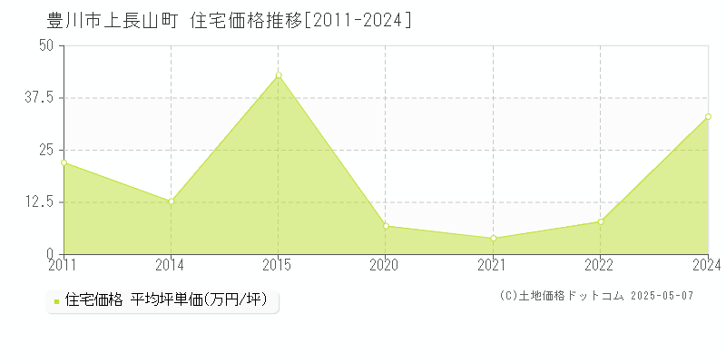 豊川市上長山町の住宅価格推移グラフ 