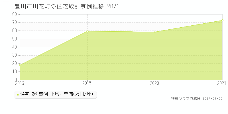 豊川市川花町の住宅価格推移グラフ 