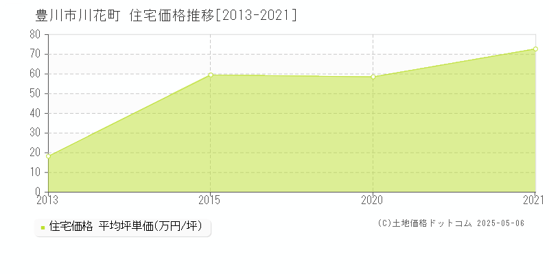 川花町(豊川市)の住宅価格推移グラフ(坪単価)[2013-2021年]
