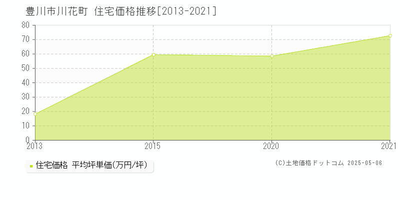 豊川市川花町の住宅取引事例推移グラフ 