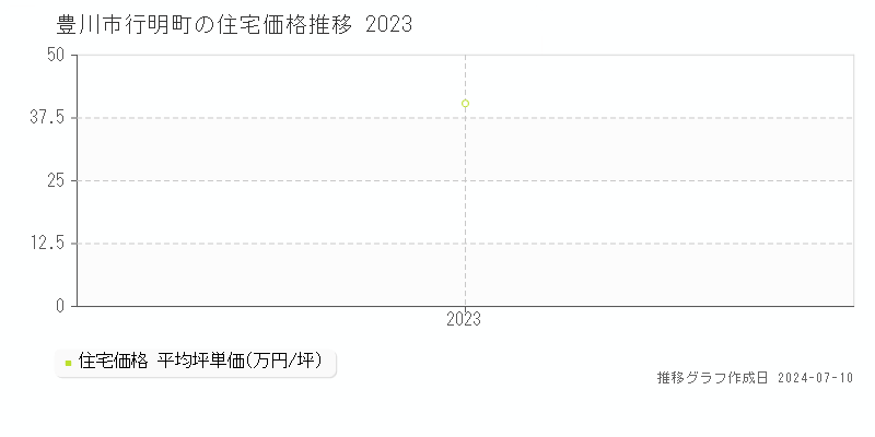 豊川市行明町の住宅取引事例推移グラフ 