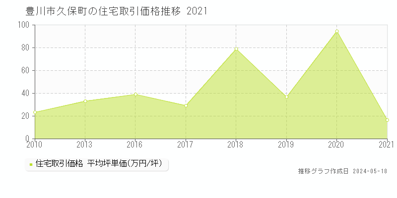 豊川市久保町の住宅取引事例推移グラフ 