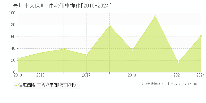 久保町(豊川市)の住宅価格推移グラフ(坪単価)[2010-2024年]