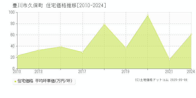 豊川市久保町の住宅価格推移グラフ 