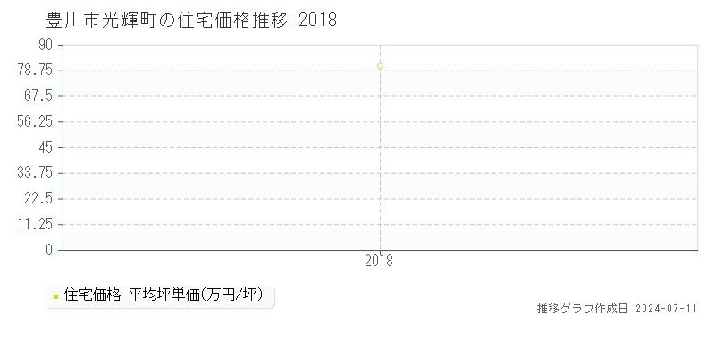 豊川市光輝町の住宅取引事例推移グラフ 