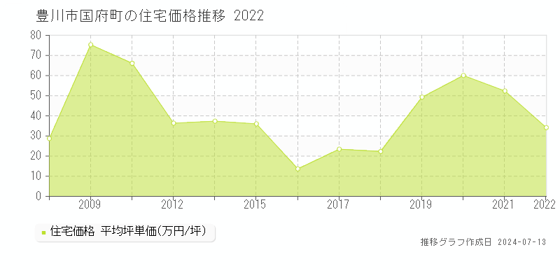 豊川市国府町の住宅価格推移グラフ 