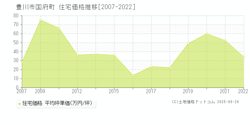 豊川市国府町の住宅価格推移グラフ 