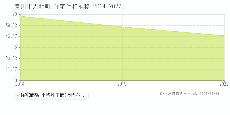 光明町(豊川市)の住宅価格推移グラフ(坪単価)[2014-2022年]