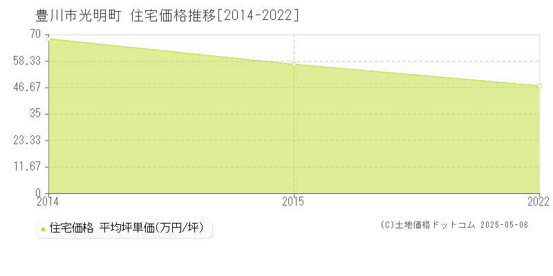 豊川市光明町の住宅価格推移グラフ 