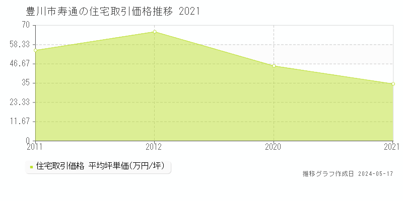 豊川市寿通の住宅取引事例推移グラフ 