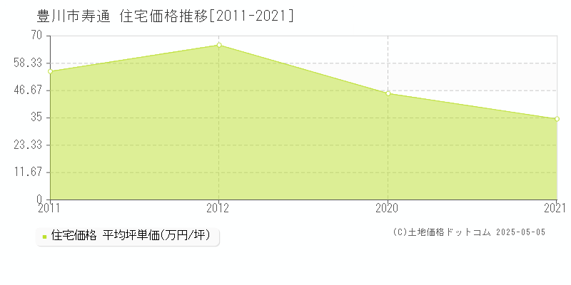 寿通(豊川市)の住宅価格推移グラフ(坪単価)[2011-2021年]
