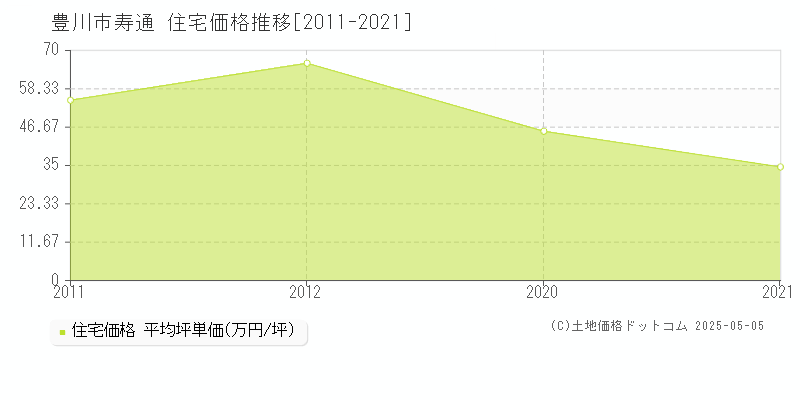 豊川市寿通の住宅取引事例推移グラフ 