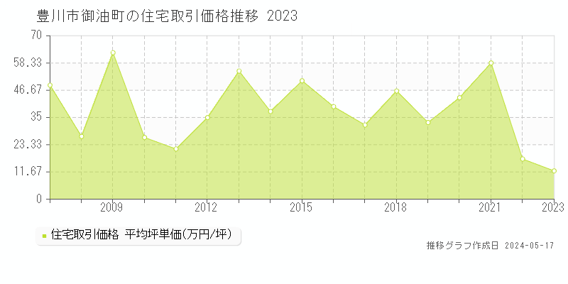 豊川市御油町の住宅取引事例推移グラフ 