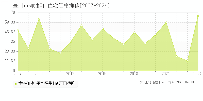 豊川市御油町の住宅価格推移グラフ 