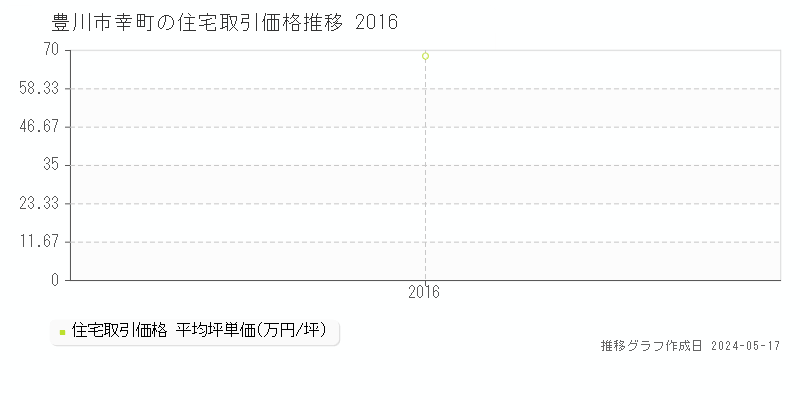 豊川市幸町の住宅価格推移グラフ 