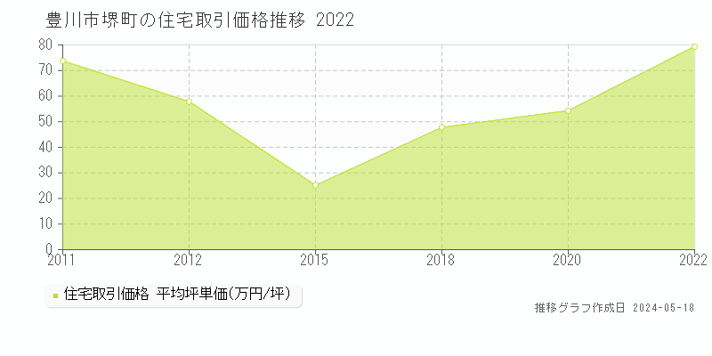 豊川市堺町の住宅取引事例推移グラフ 