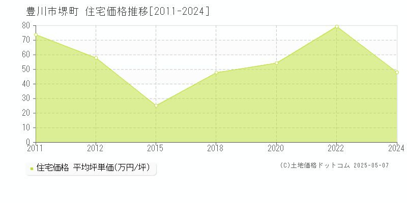 堺町(豊川市)の住宅価格推移グラフ(坪単価)[2011-2024年]