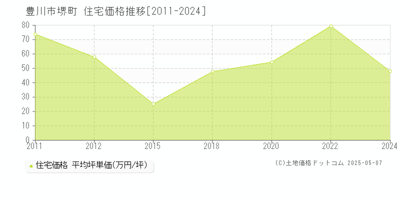 豊川市堺町の住宅取引事例推移グラフ 