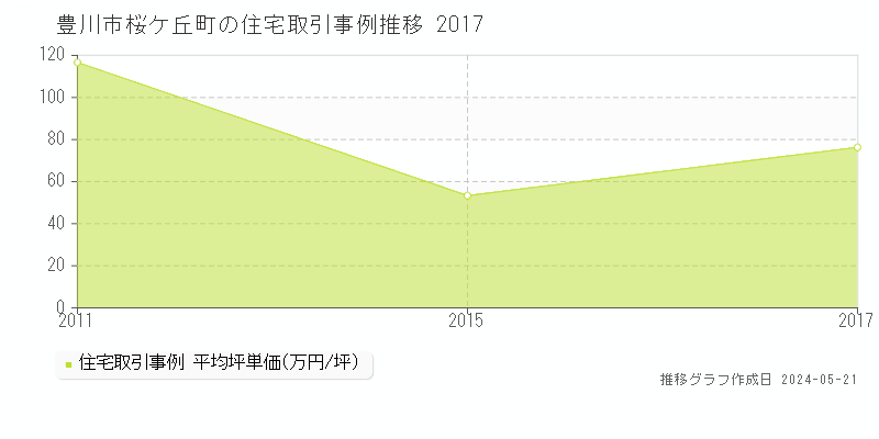 豊川市桜ケ丘町の住宅取引事例推移グラフ 