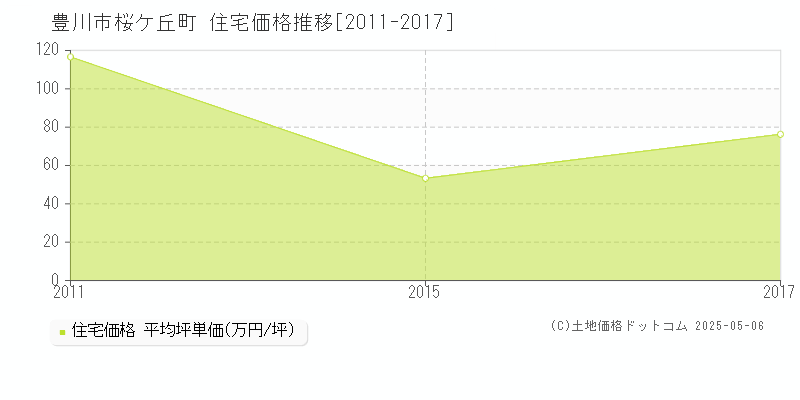 桜ケ丘町(豊川市)の住宅価格推移グラフ(坪単価)[2011-2017年]