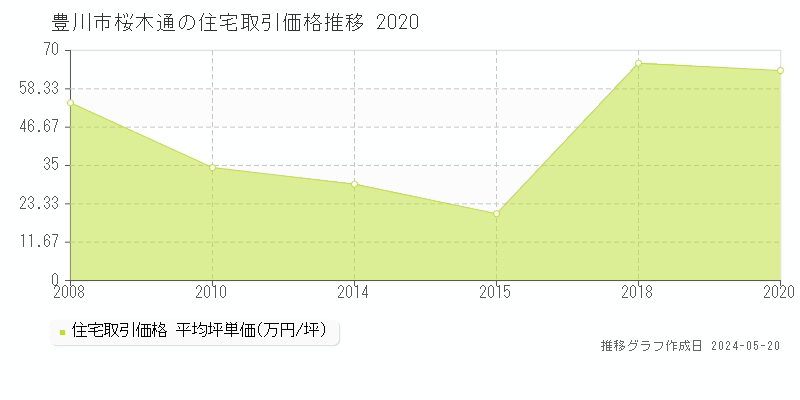 豊川市桜木通の住宅取引事例推移グラフ 