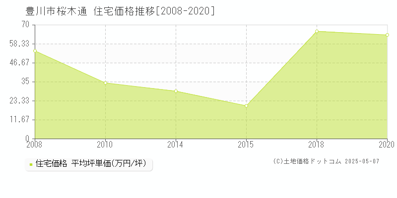 桜木通(豊川市)の住宅価格推移グラフ(坪単価)[2008-2020年]