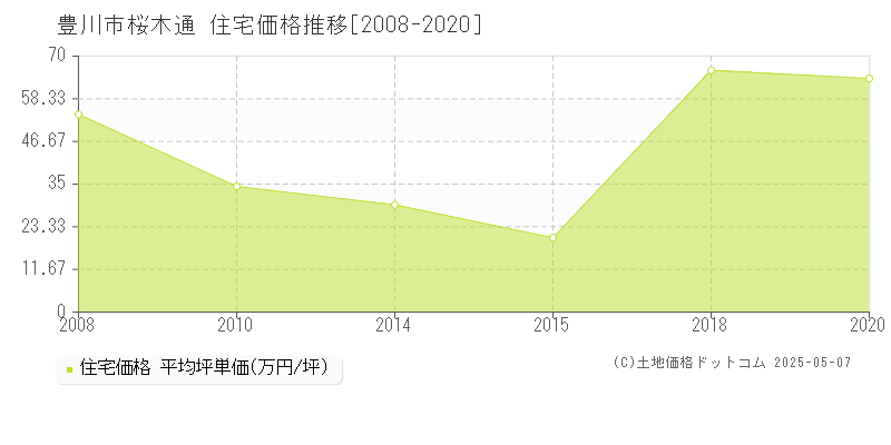 豊川市桜木通の住宅価格推移グラフ 