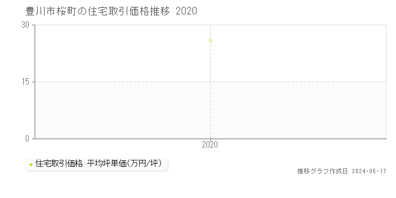 豊川市桜町の住宅取引事例推移グラフ 