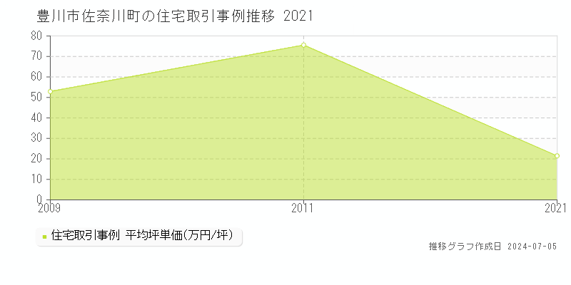 豊川市佐奈川町の住宅価格推移グラフ 