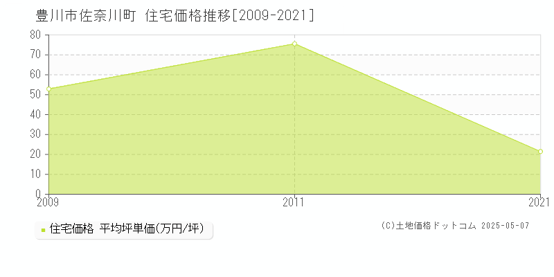 豊川市佐奈川町の住宅価格推移グラフ 