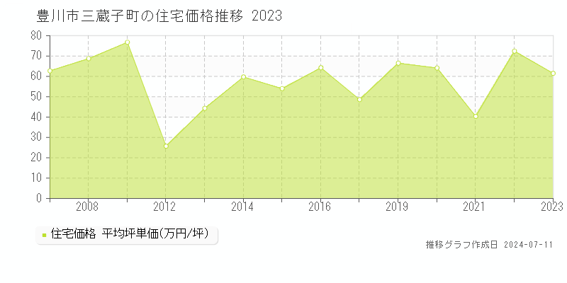 豊川市三蔵子町の住宅価格推移グラフ 