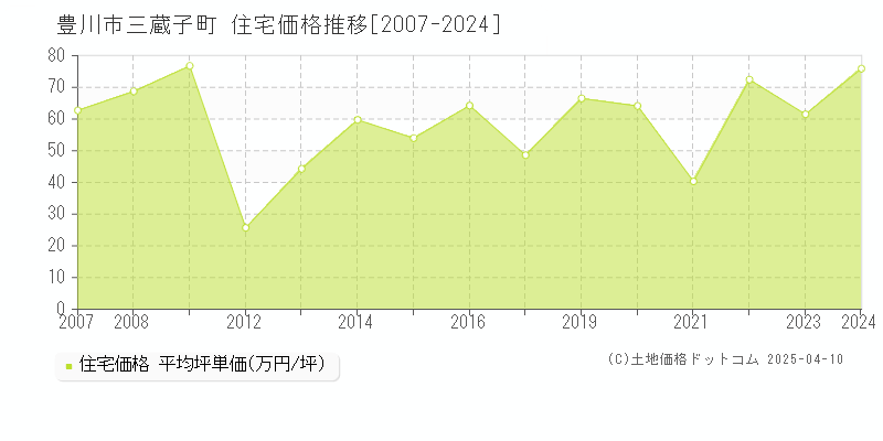 豊川市三蔵子町の住宅価格推移グラフ 