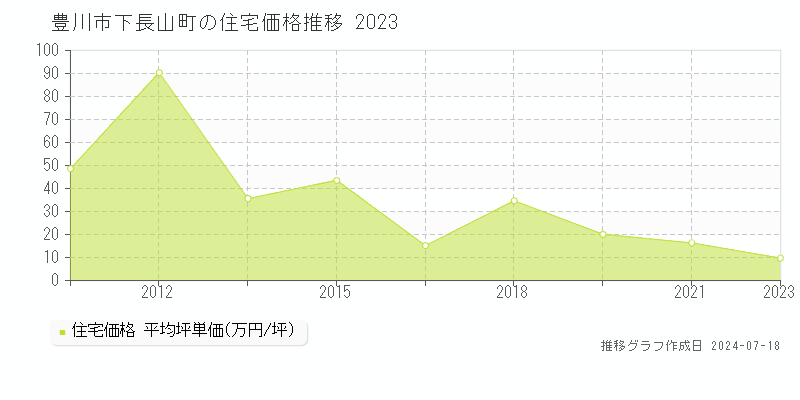 豊川市下長山町の住宅価格推移グラフ 