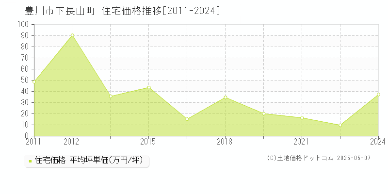 豊川市下長山町の住宅価格推移グラフ 