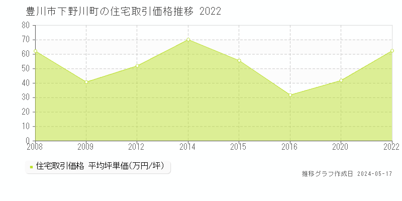 豊川市下野川町の住宅取引事例推移グラフ 