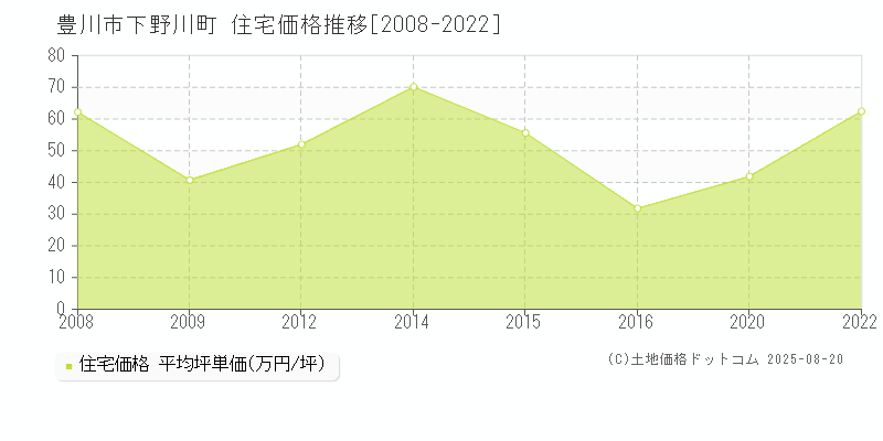 下野川町(豊川市)の住宅価格推移グラフ(坪単価)[2008-2022年]