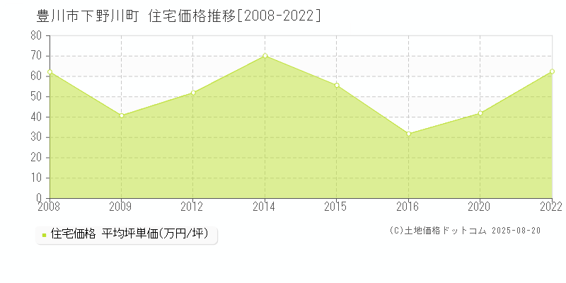 豊川市下野川町の住宅価格推移グラフ 
