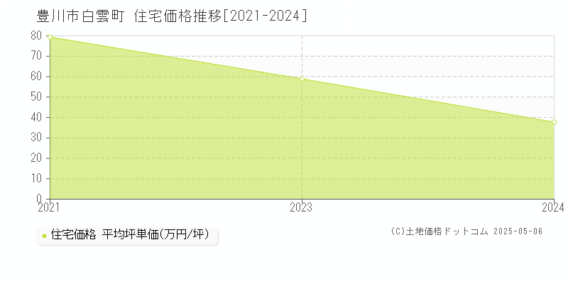 白雲町(豊川市)の住宅価格推移グラフ(坪単価)[2021-2024年]