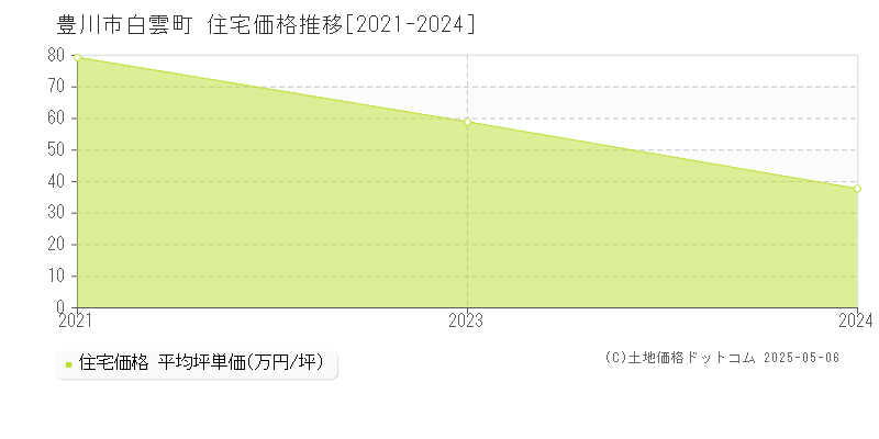 豊川市白雲町の住宅価格推移グラフ 