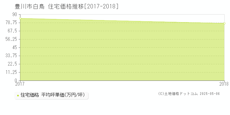 豊川市白鳥の住宅取引事例推移グラフ 