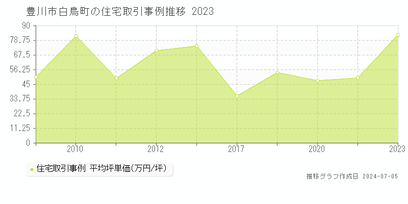 豊川市白鳥町の住宅価格推移グラフ 
