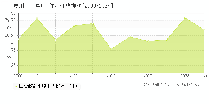 豊川市白鳥町の住宅価格推移グラフ 