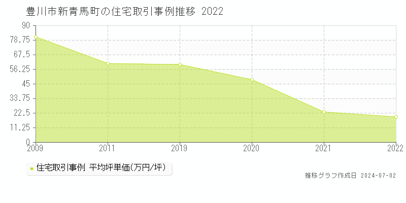 豊川市新青馬町の住宅価格推移グラフ 