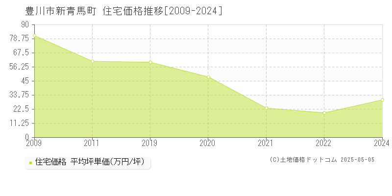 新青馬町(豊川市)の住宅価格推移グラフ(坪単価)[2009-2024年]
